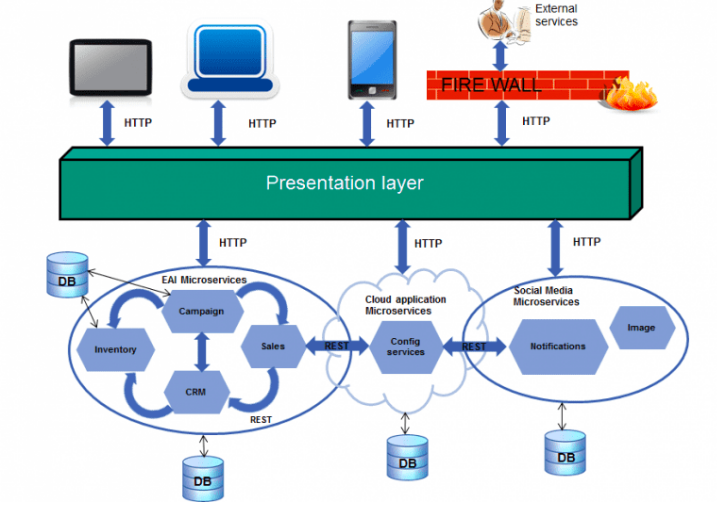 Architectural Elements and Principles of Microservices Opensense Labs